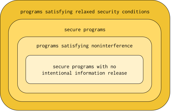 Sets of secure programs and programs satisfying security conditions