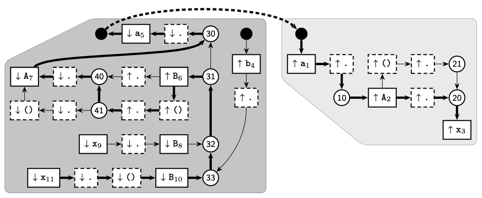 Stack graph example; from Figure 3 of the Stack Graphs paper